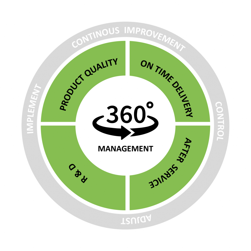 360 Management New Picture